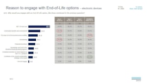 Reason to engage with End-of-Life options