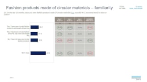 Fashion products made of circular materials – familiarity
