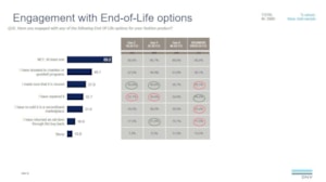 Engagement with End-of-Life options