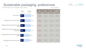 Sustainable packaging: preferences