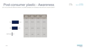 Post-consumer plastic - Awareness