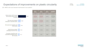 Expectations of improvements on plastic circularity