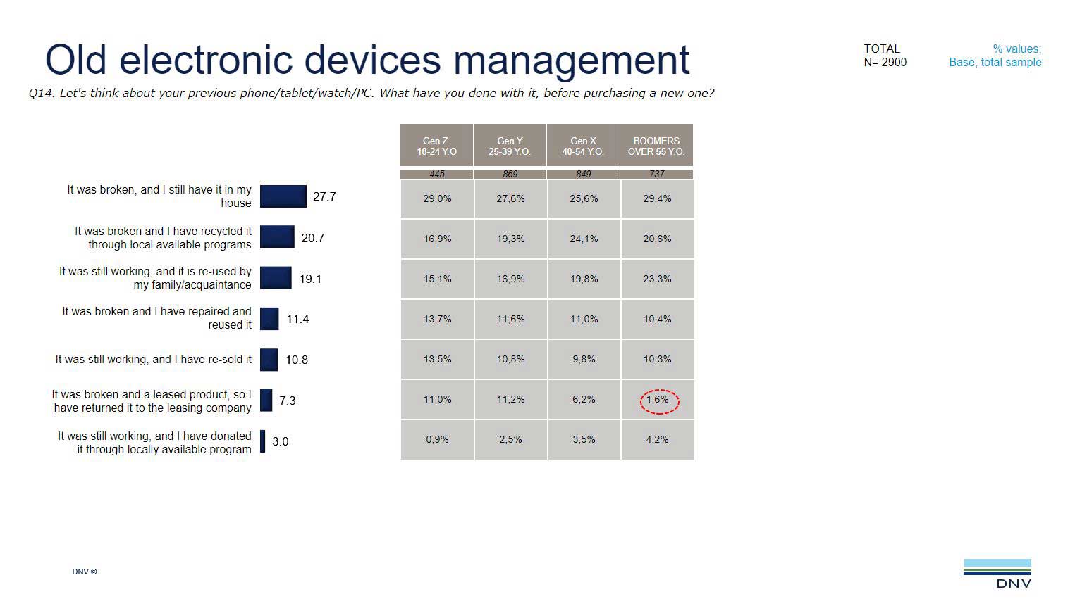 Old electronic devices management