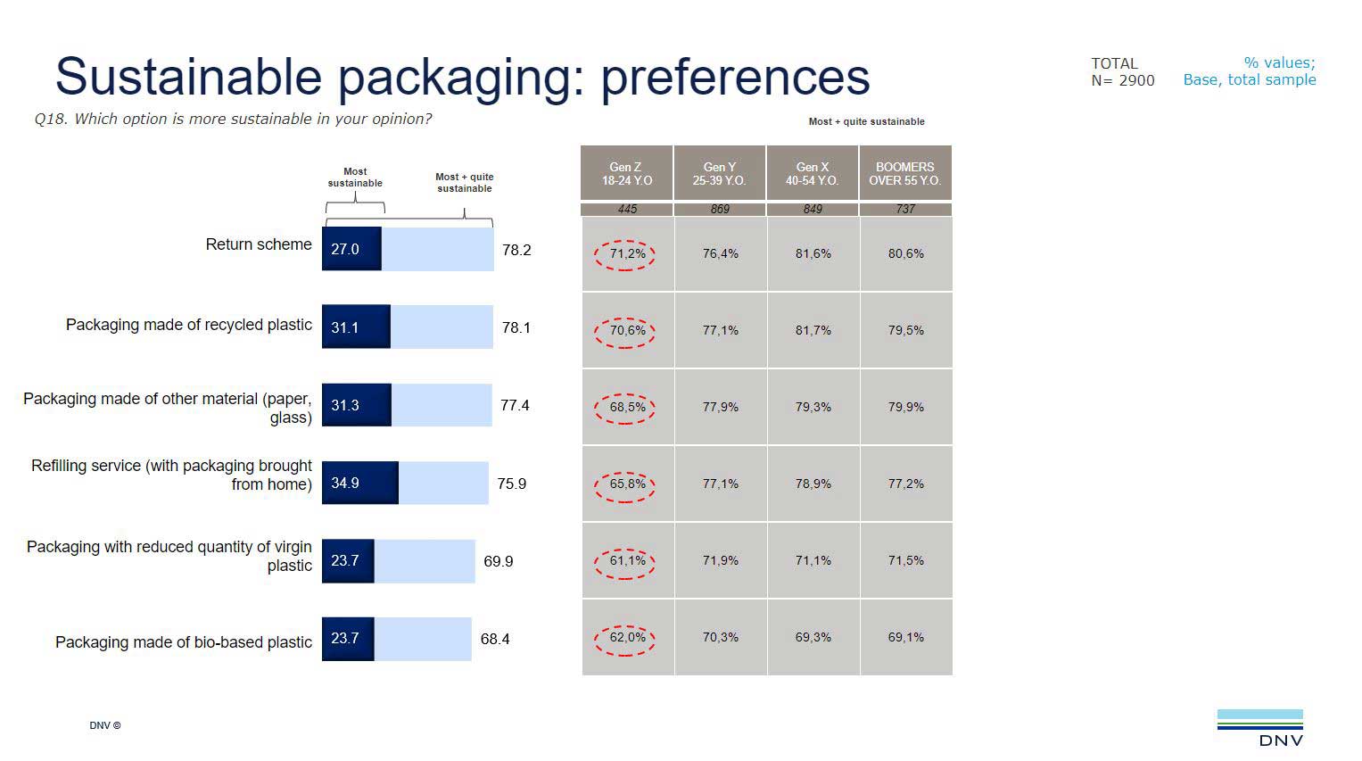 Sustainable packaging: preferences
