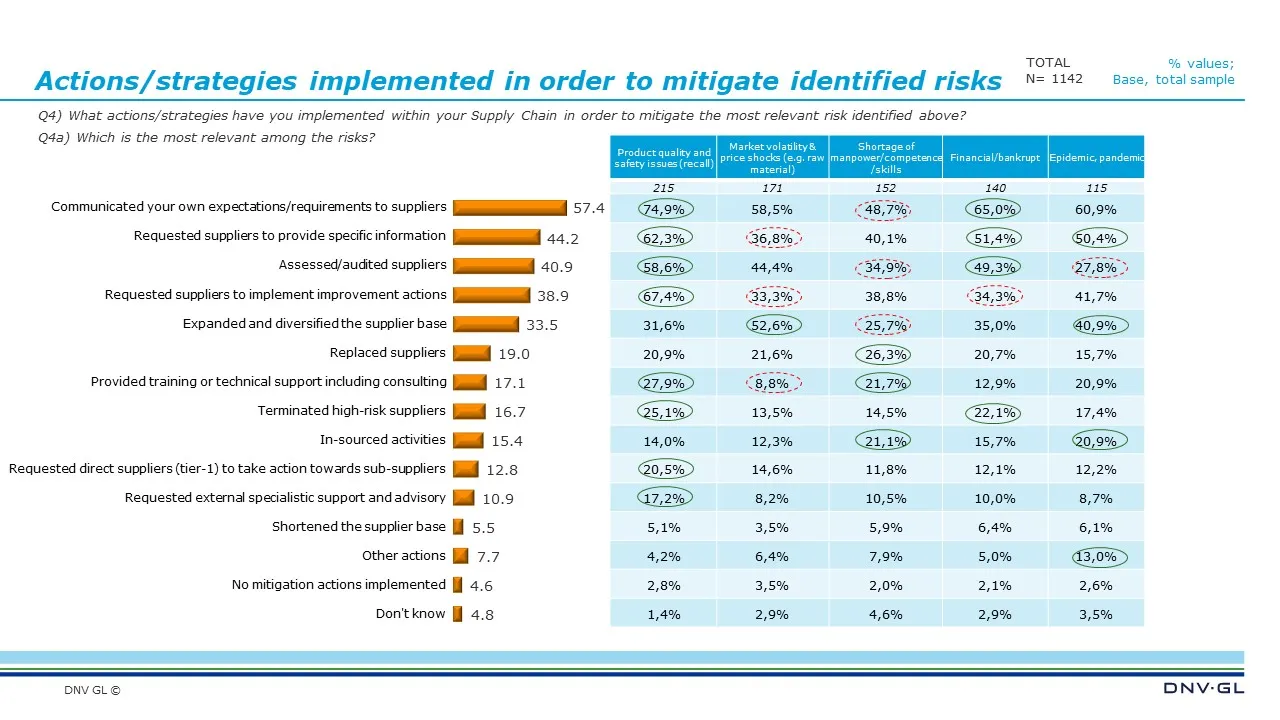 Strategies implemented in order to mitigate identified risks