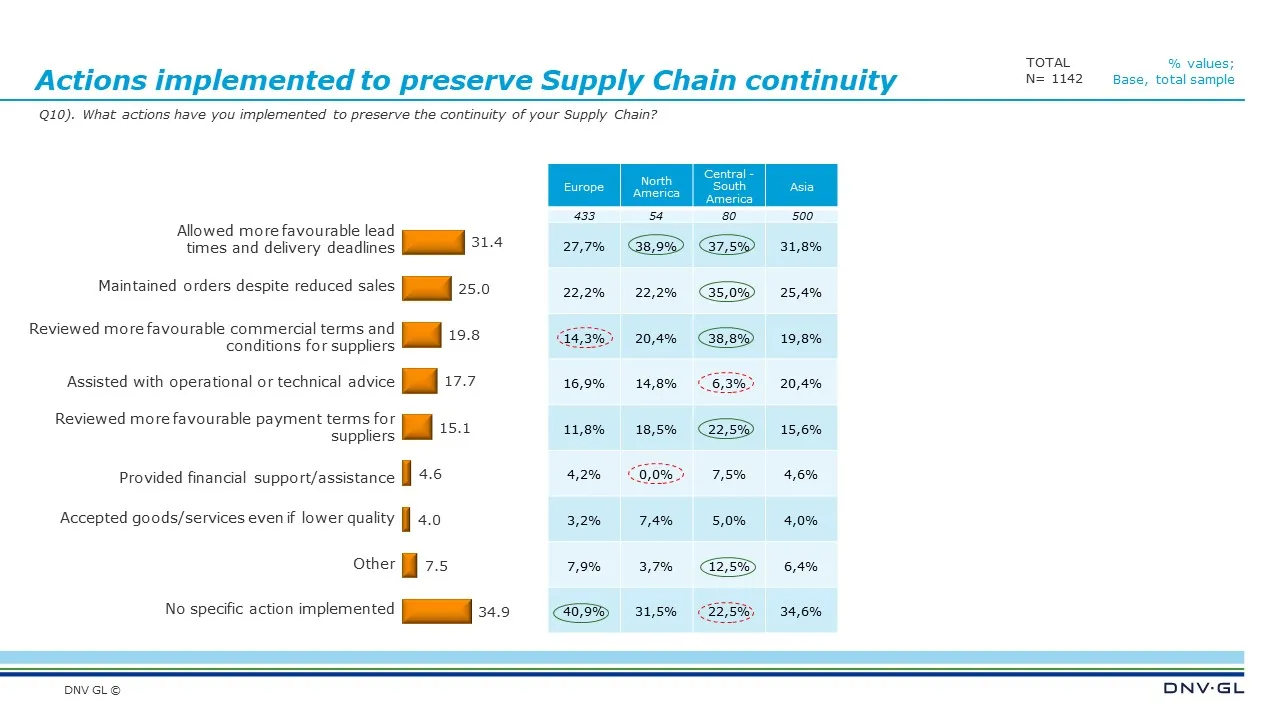 preserve Supply Chain continuity