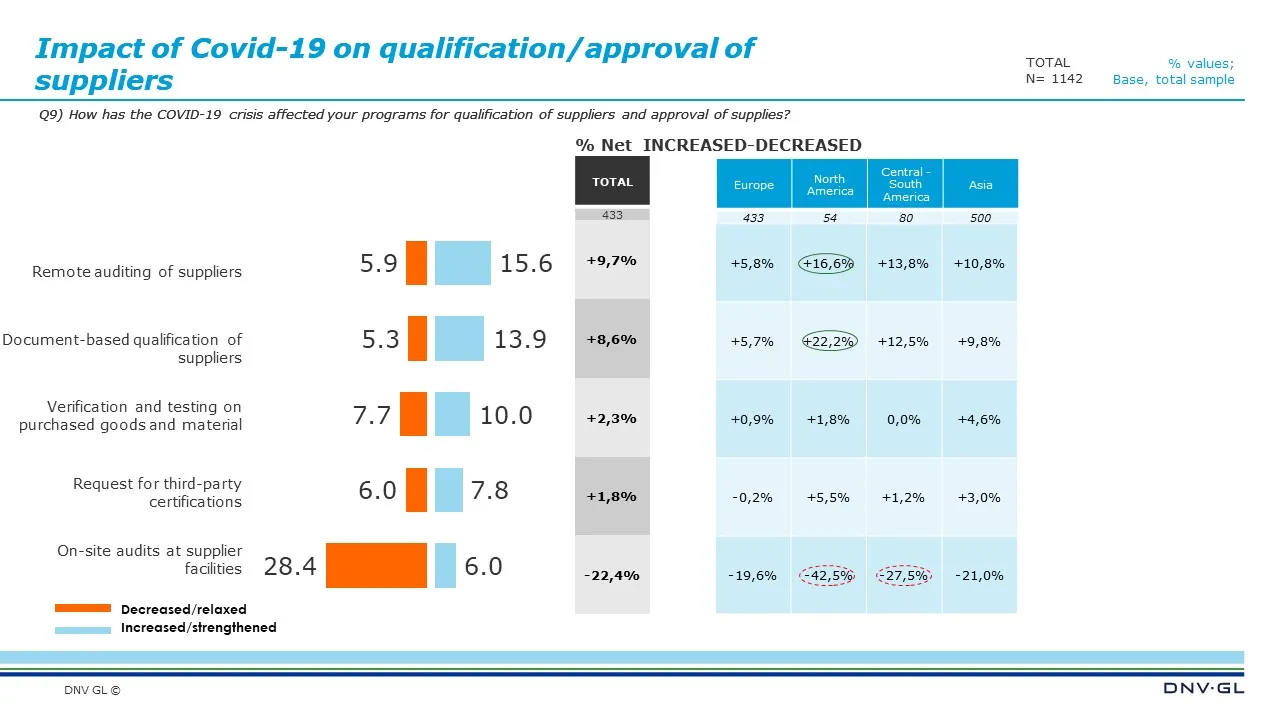 Impact of Covid-19 on qualification/approval of suppliers