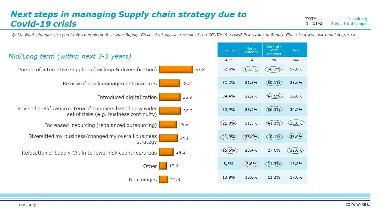 Supply chain strategy due to  Covid-19 crisis