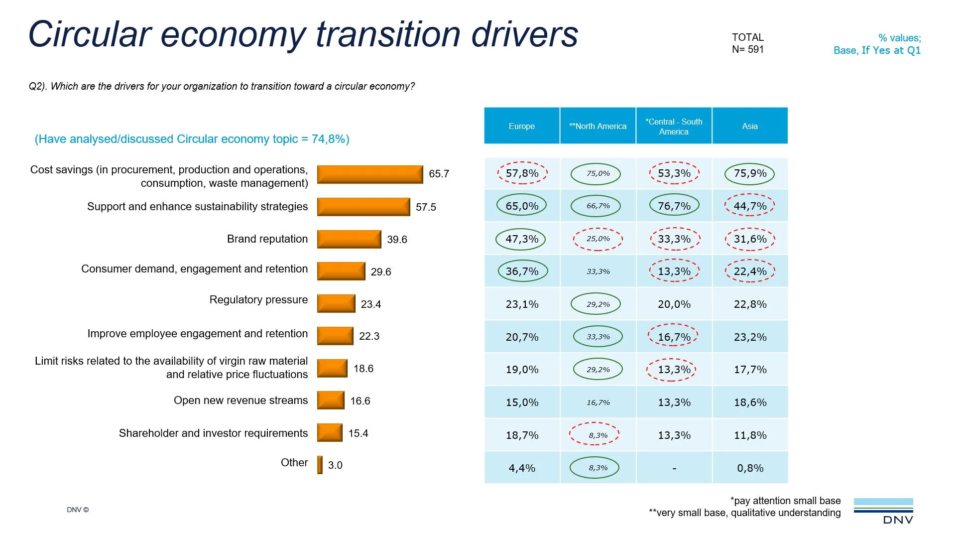 Circular economy transition drivers